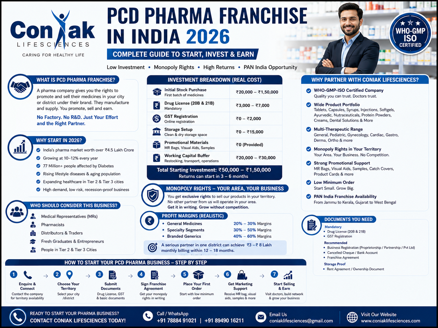 PCD Pharma Franchise in India 2026 — Complete Guide to Start, Invest & Earn